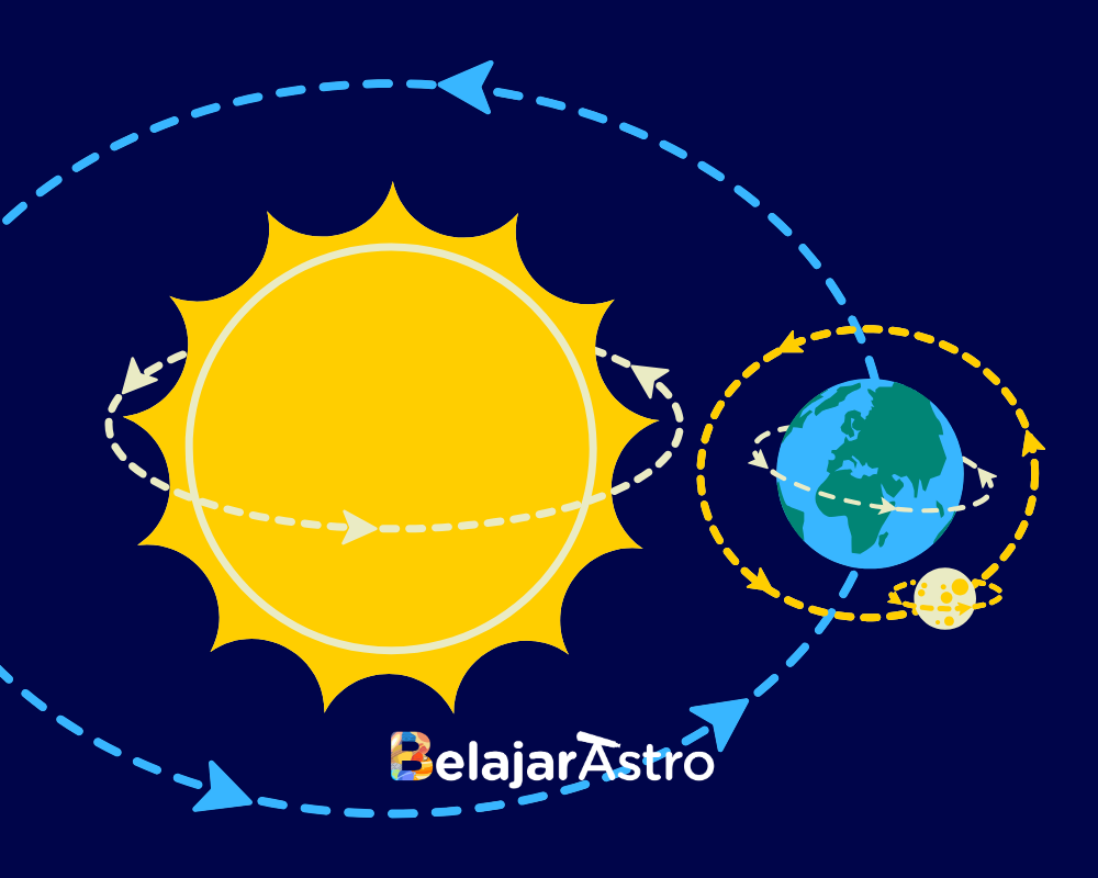 Belajar Mekanika Langit dan Dinamika Orbit